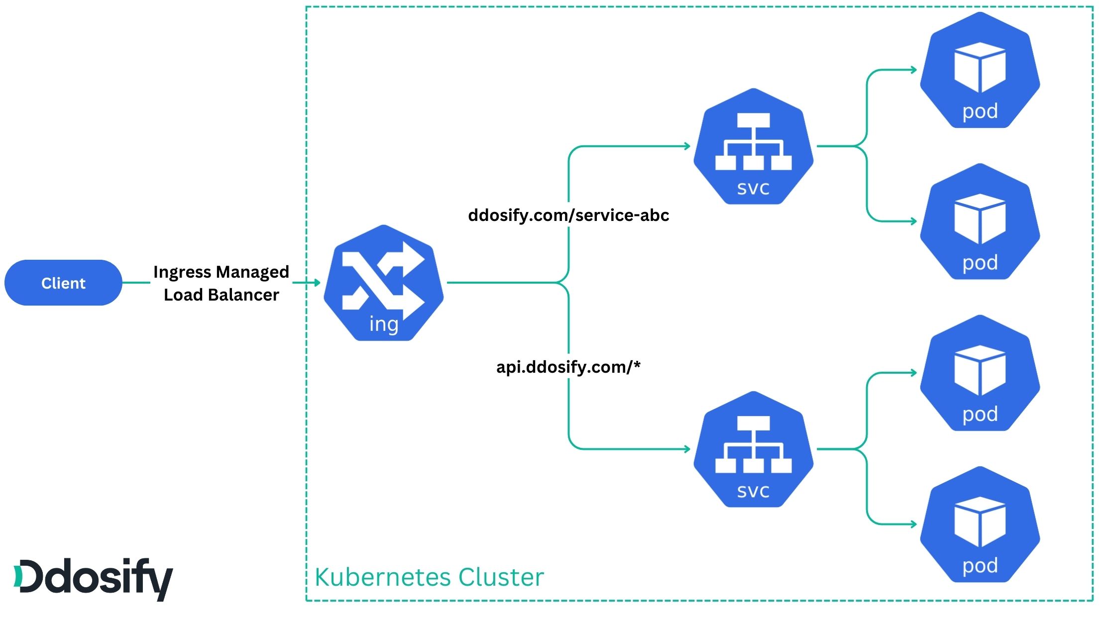 Kubernetes NGINX Ingress Architecture