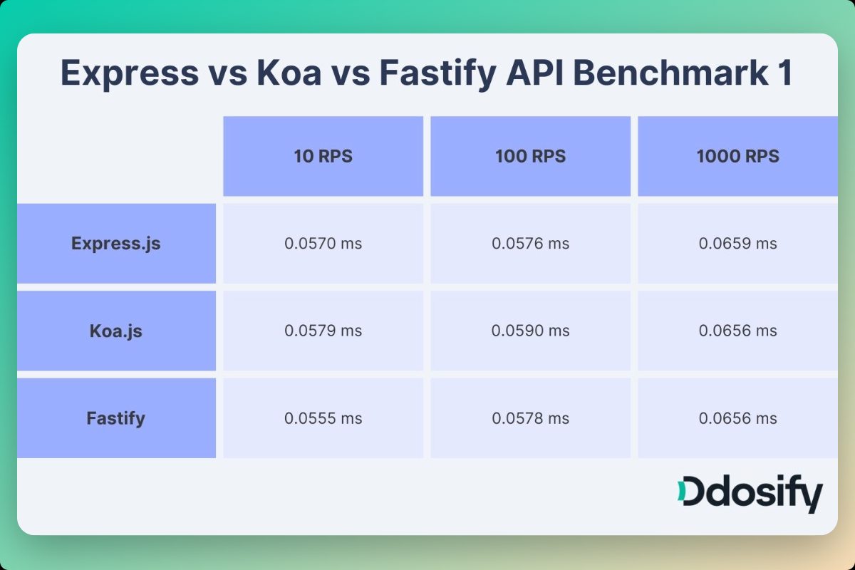 Table 1- Response Time per request empty endpoint.