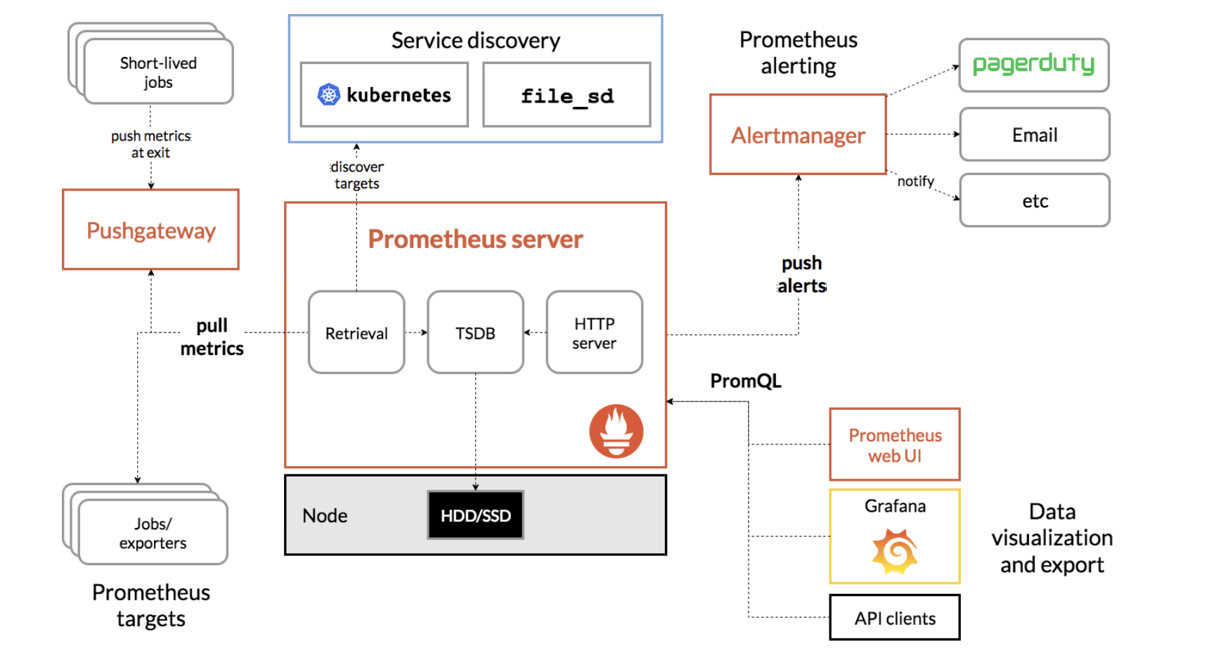 Architecture of Prometheus