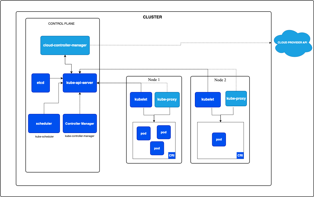 Kubernetes Architecture 1