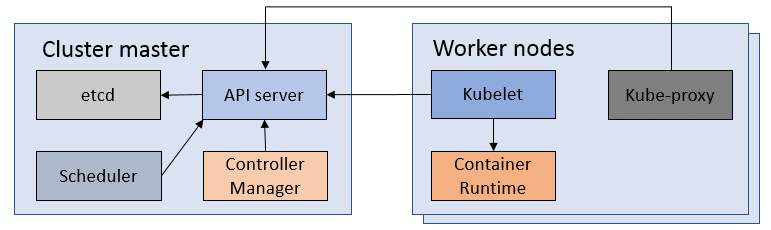 Kubernetes Architecture 2