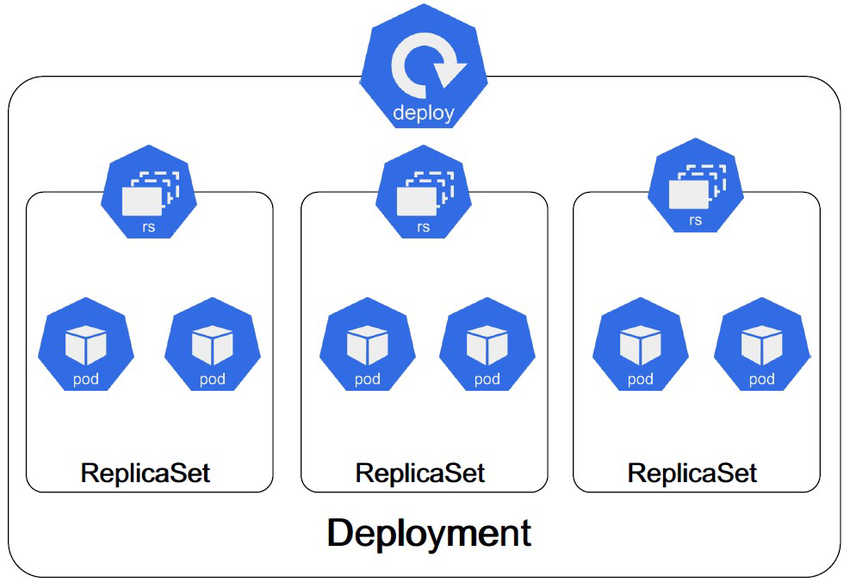 Deployment Organization