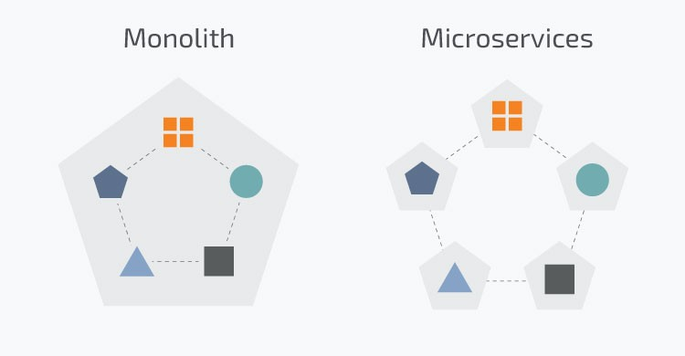 Microservices vs Monolithic