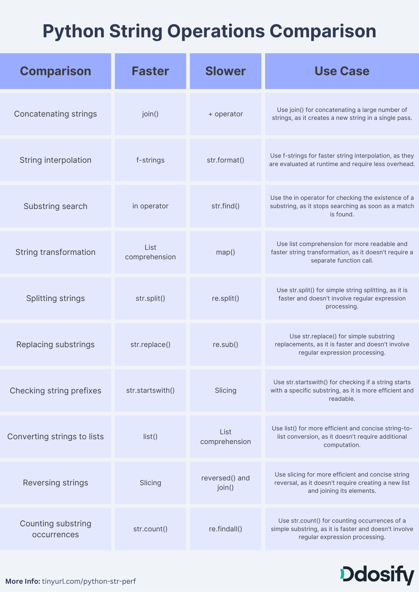 10 Performance Comparison of String Operations in Python