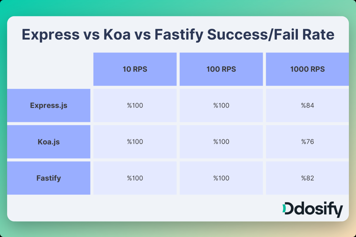 Success rate of responses.