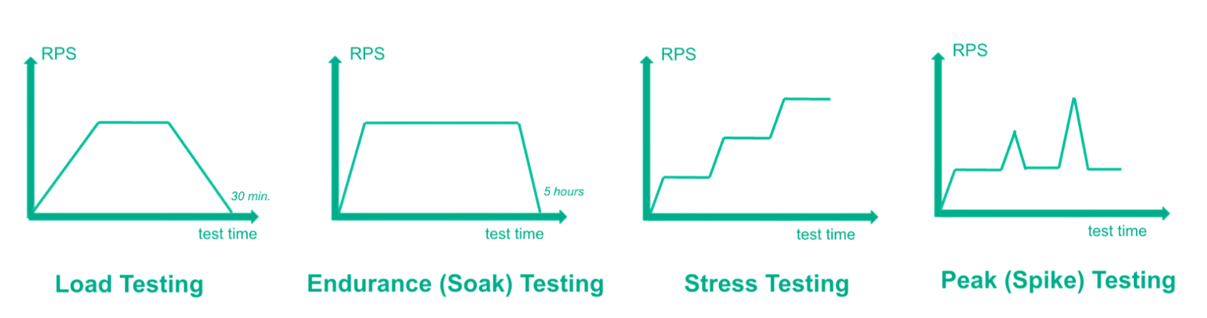 Test Types